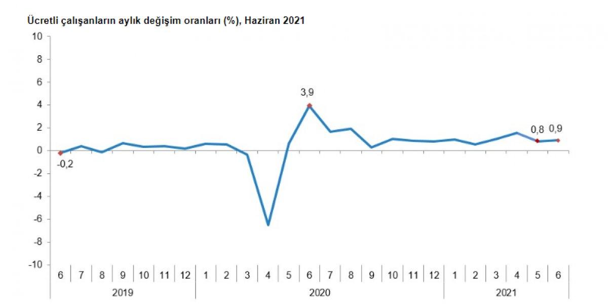 Ücretli çalışan istatistiği