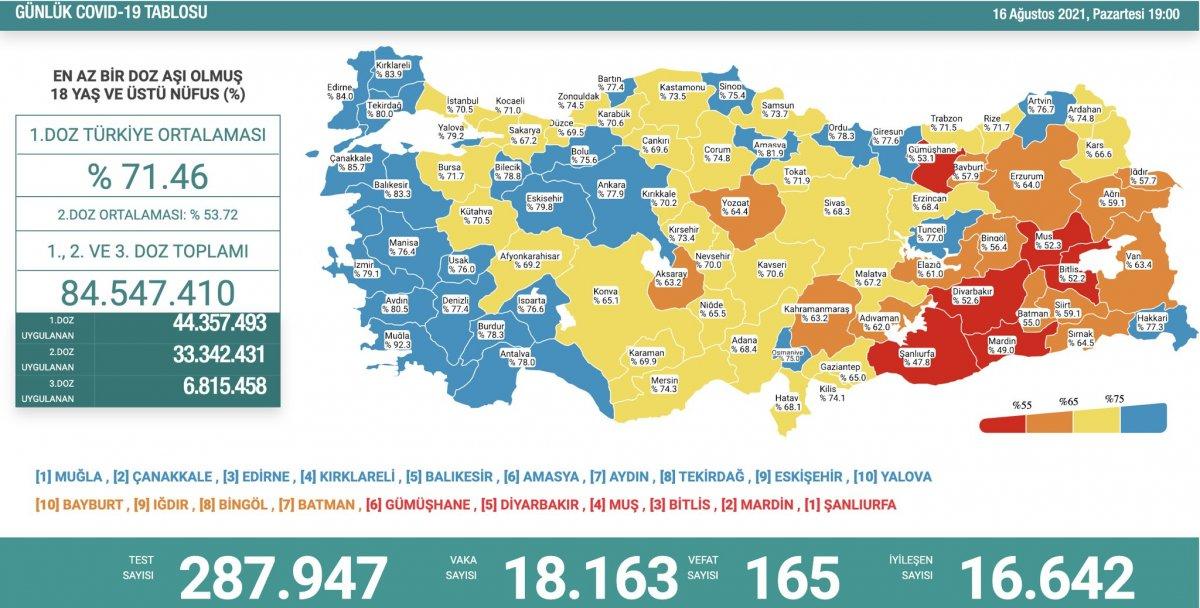 16 Ağustos 2021: Koronavirüs vaka tablosu açıklandı mı? 16 Ağustos 2021 vaka ve ölüm sayısı..