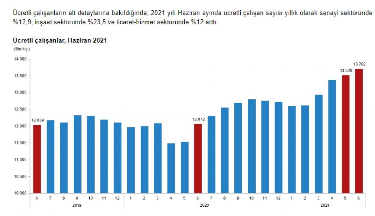 Ücretli çalışan istatistiği