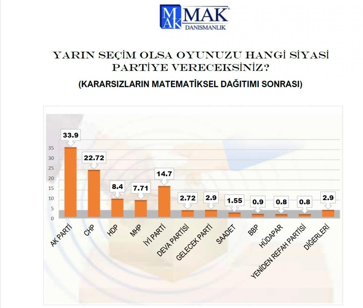 MAK Danışmanlık'ın seçim anketi