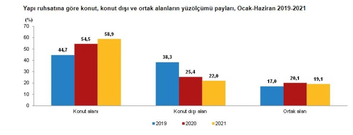 Yapı ruhsatı verilen bina sayısı arttı