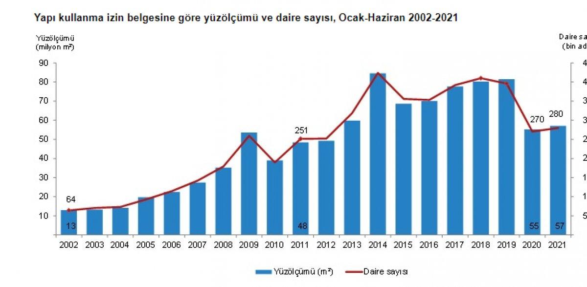 Yapı ruhsatı verilen bina sayısı arttı