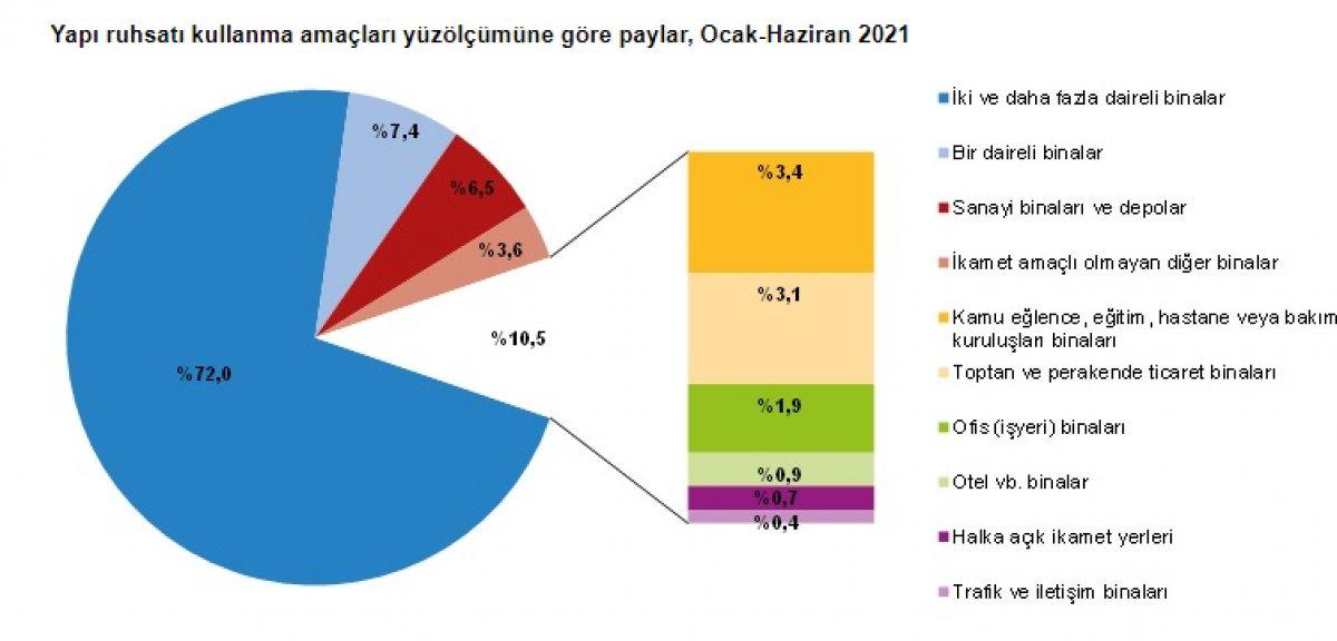 Yapı ruhsatı verilen bina sayısı arttı