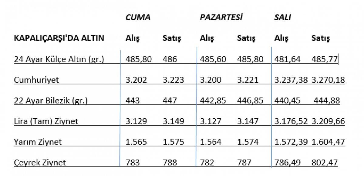 Altın fiyatları 3 günlük tablo