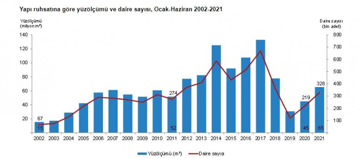 Yapı ruhsatı verilen bina sayısı arttı