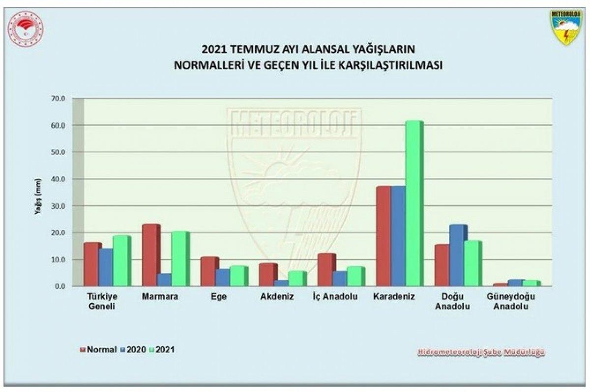 Türkiye, sellere rağmen son 60 yılın en düşük tarım yağışlarını gördü
