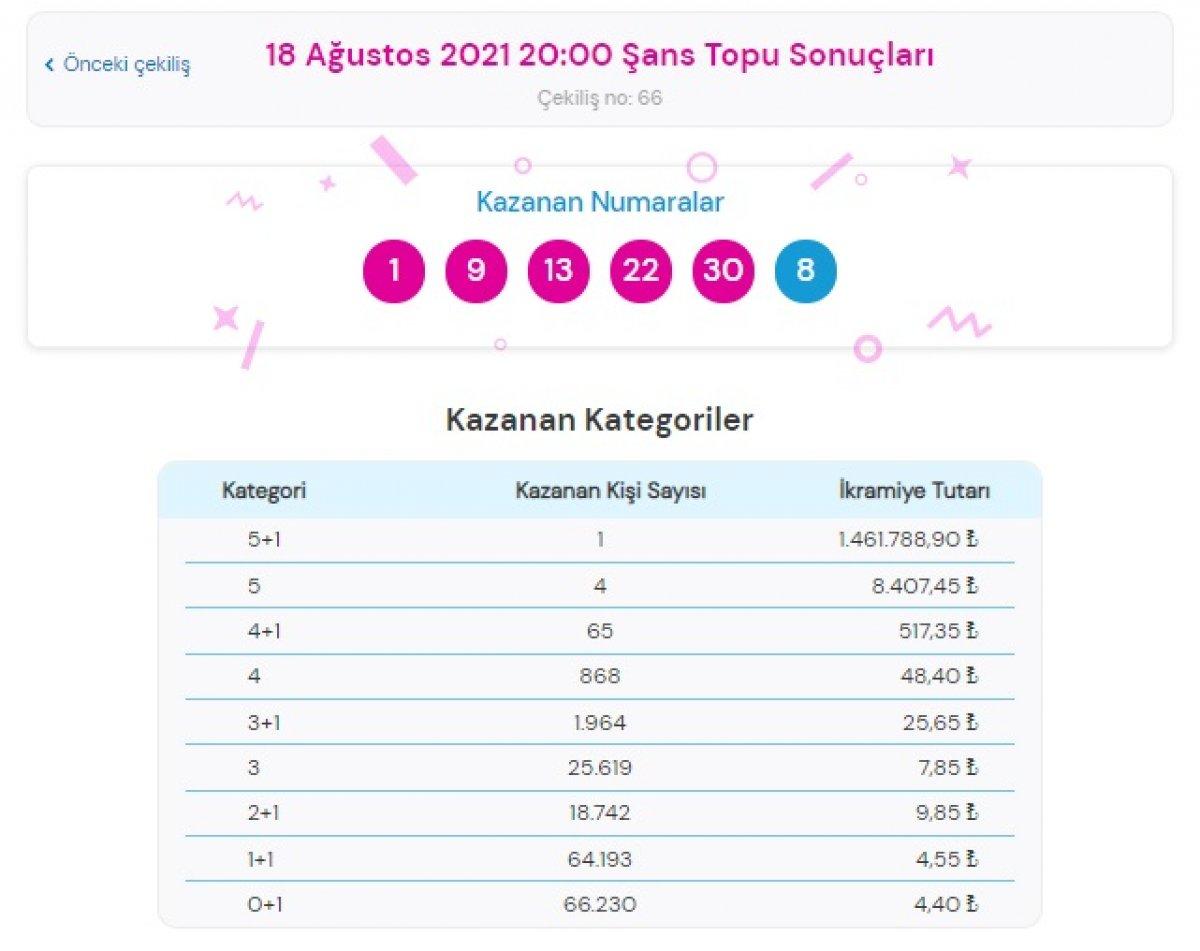 MPİ 18 Ağustos 2021 Şans Topu sonuçları: Şans Topu bilet sorgulama ekranı
