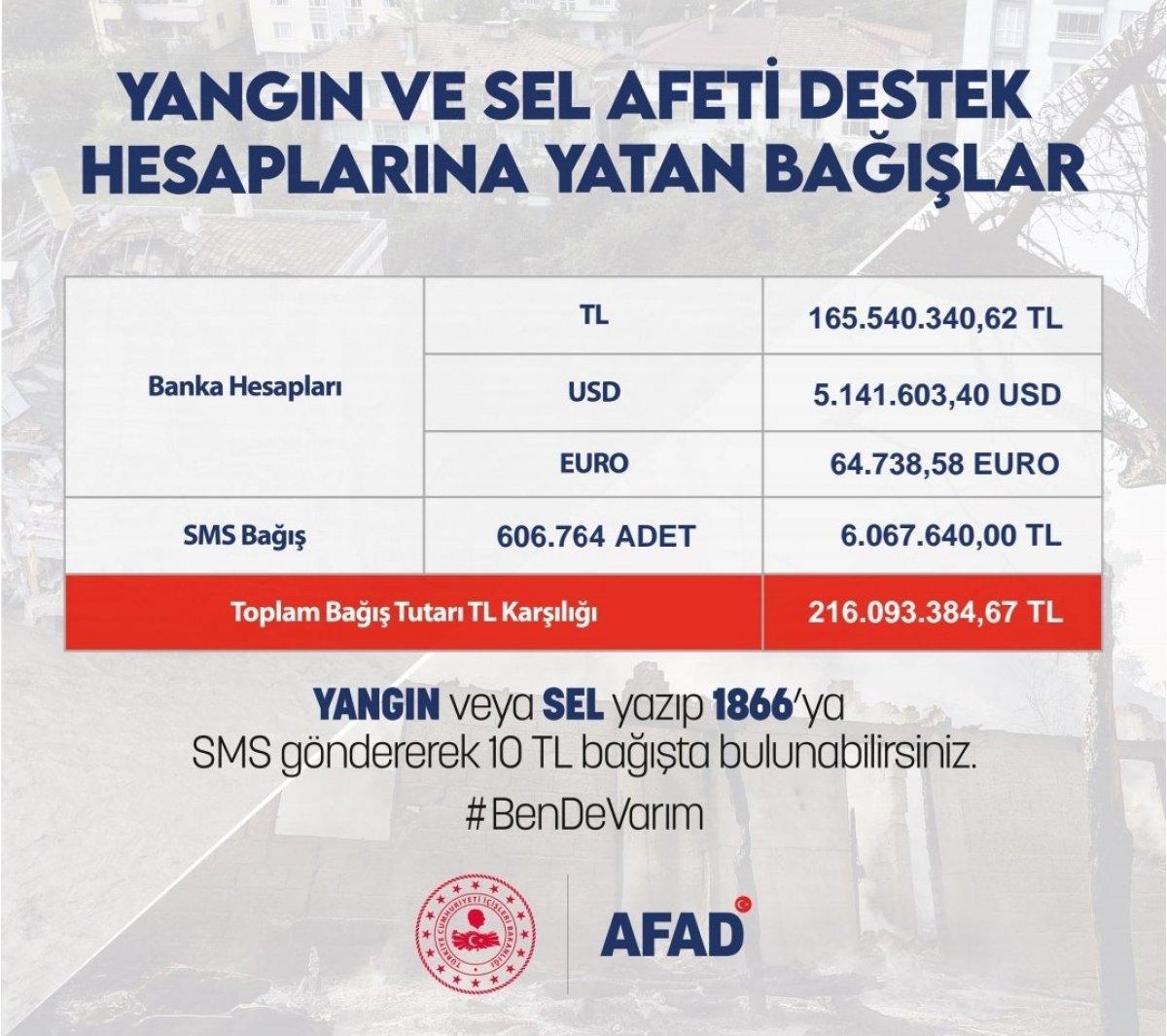 Afetlerle mücadelede 216 milyon 93 bin lira toplandı