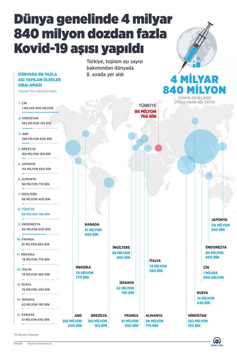 Dünya genelinde yapılan aşı dozu 4 milyar 840 milyonu geçti