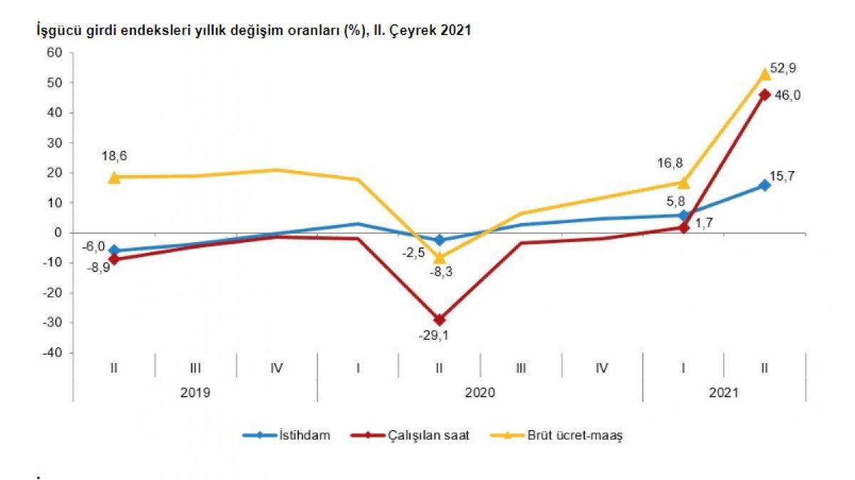 İşgücü istatistiği yayınlandı