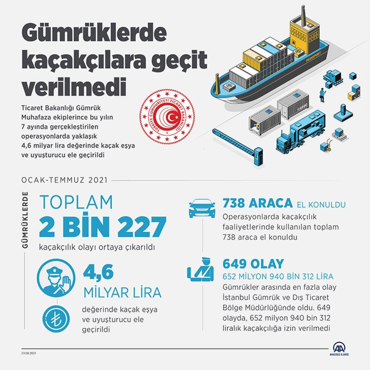 Gümrüklerde kaçakçılığa geçit yok