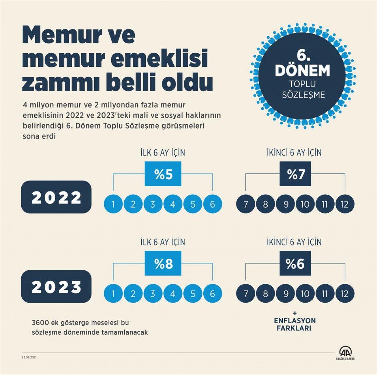Memur zam oranı belli oldu