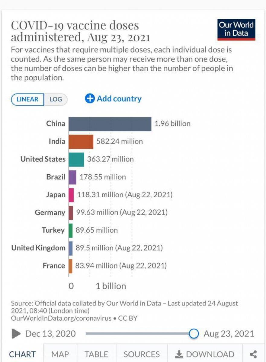 Türkiye, toplam doz sayısında dünyada 7'inci sırada