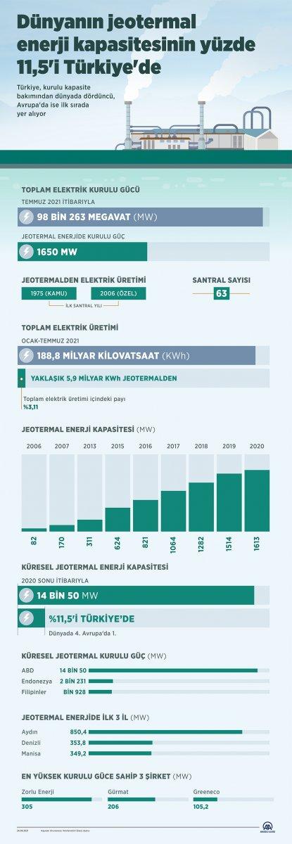 Jeotermal enerjide Avrupa lideriyiz