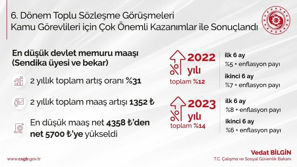 Memur maaşları arttı