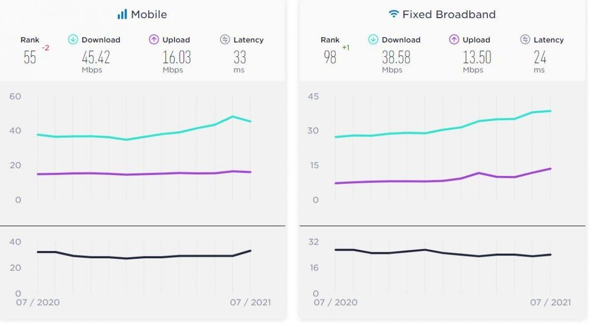internet hız verileri