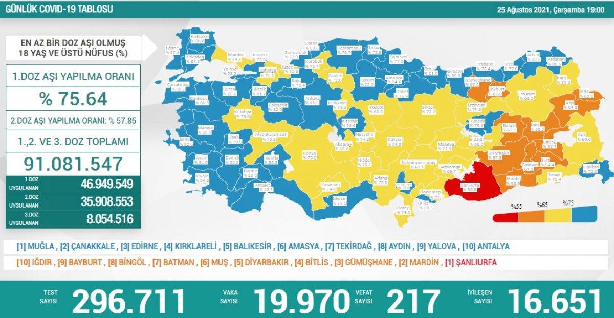 25 Ağustos Türkiye'de koronavirüs tablosu