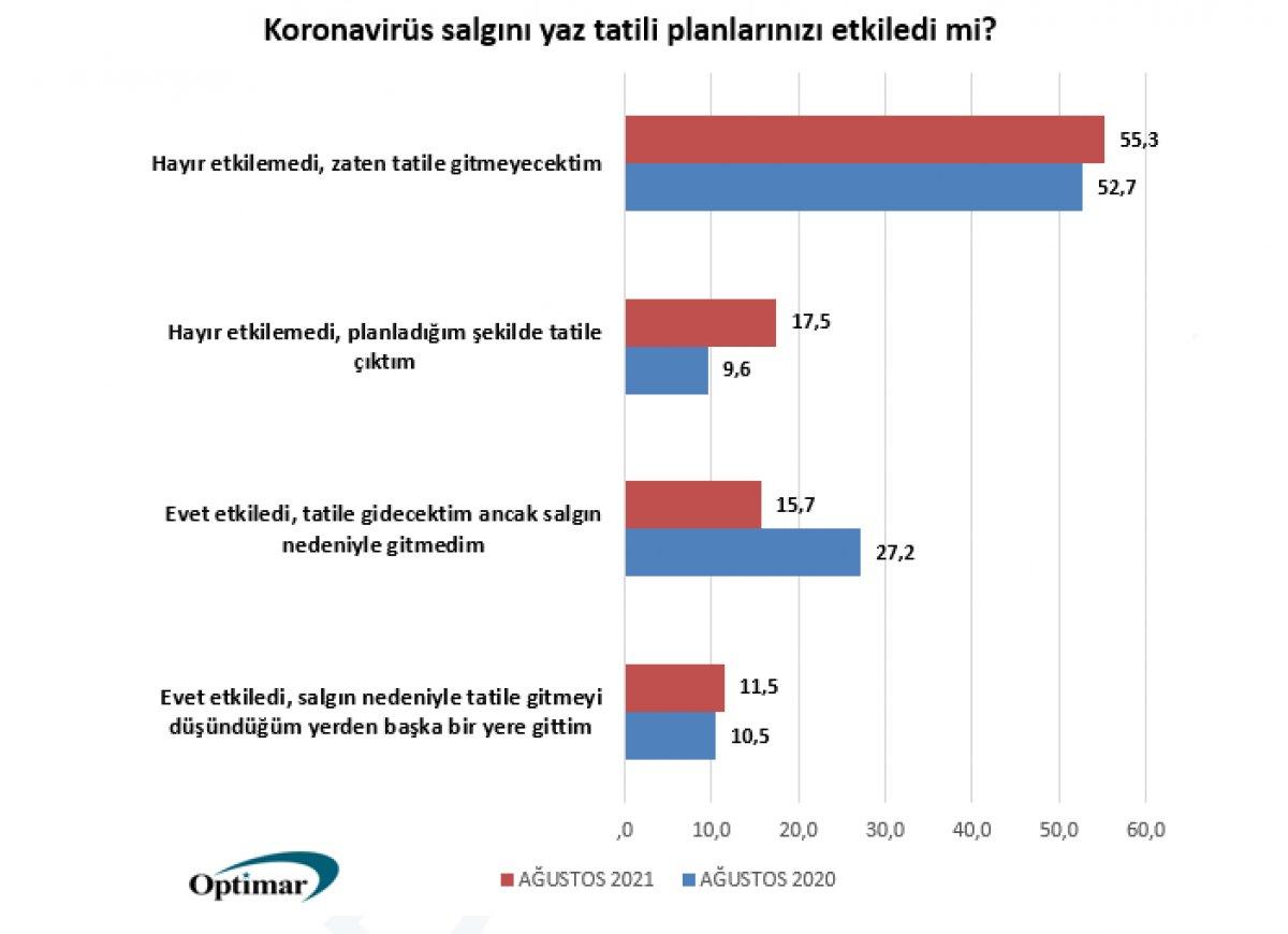 Optimar'dan 'yaz tatiline gittiniz mi' anketi