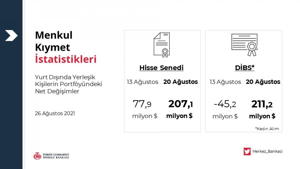 TCMB menkul kıymetler istatistikleri yayınlandı