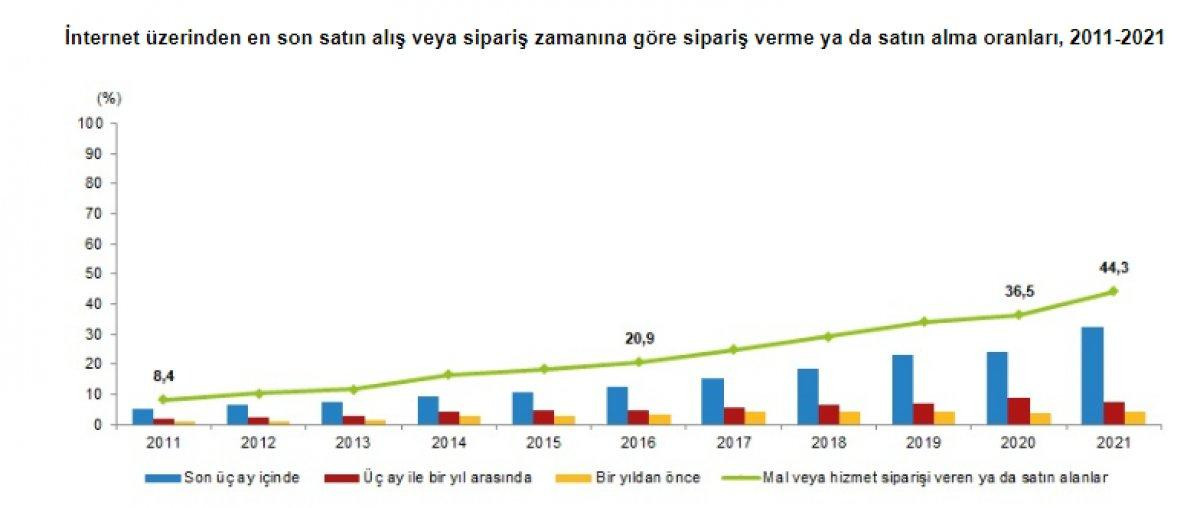 İnternetten sipariş artıyor
