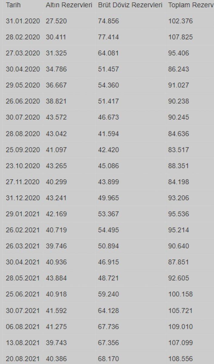 TCMB, rezervlerini açıkladı