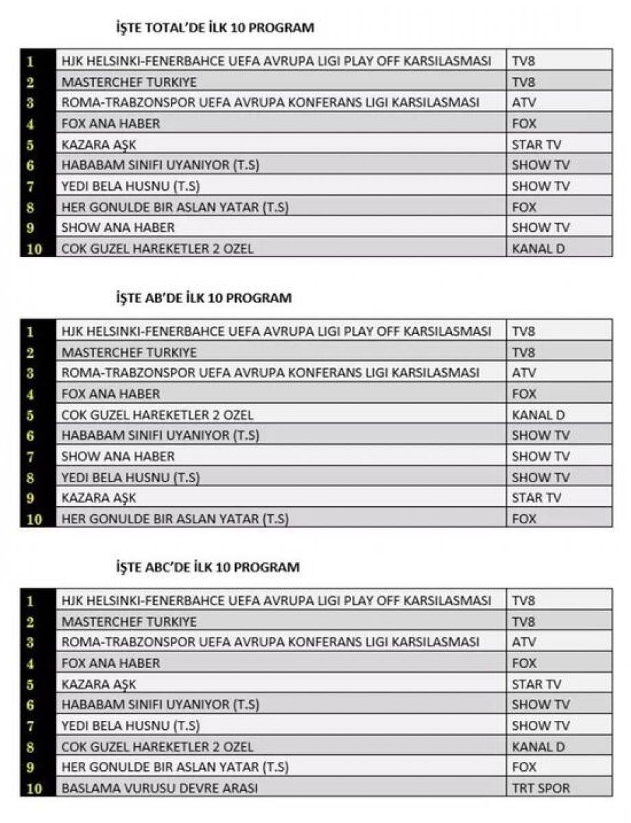 Fenerbahçe reyting yarışında zirvede