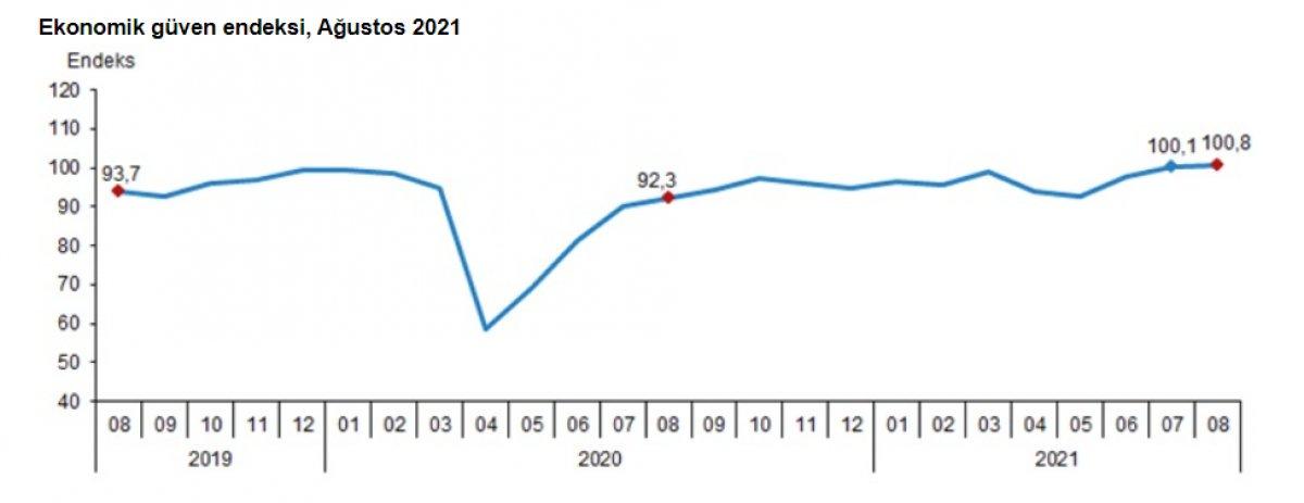 Ekonomik güven endeksi 100,8 oldu