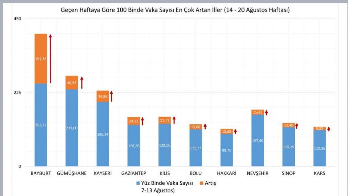 Türkiye'nin haftalık koronavirüs vaka sayıları belli oldu