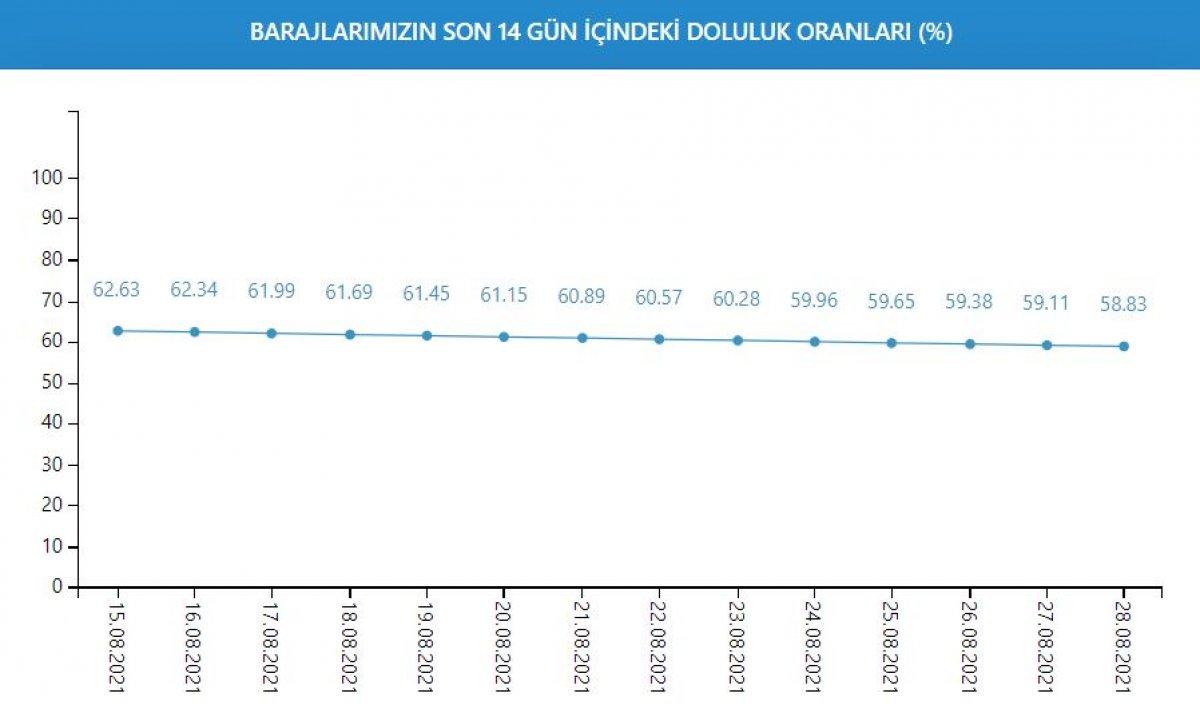 İstanbul'a su sağlayan barajların seviyesi yüzde 58,83'e geriledi