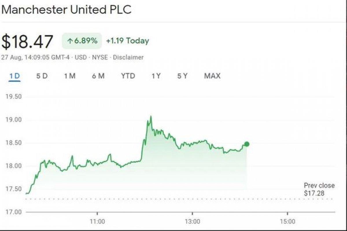 Manchester United'ın hisseleri 212 milyon sterlin değer kazandı