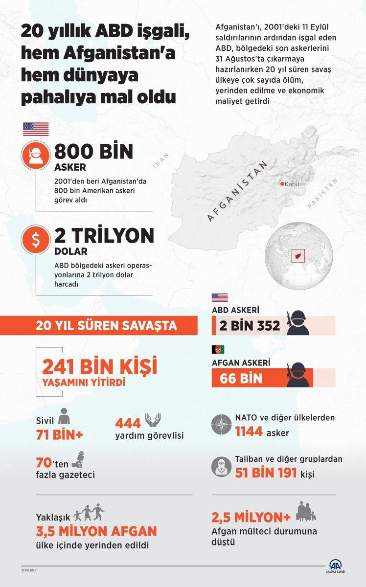 Afganistan'da 20 yıllık ABD işgalinin bilançosu