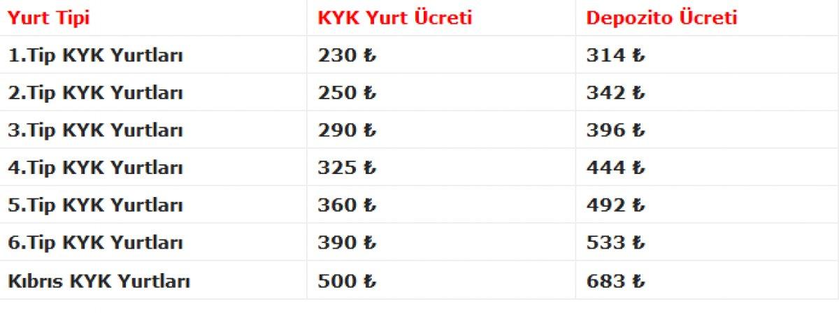 KYK yurt başvuruları başladı mı? 2021-2022 KYK yurt ücretleri