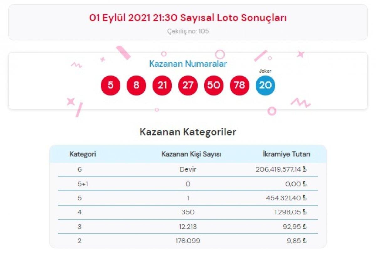 MPİ Çılgın Sayısal Loto sonuçları 1 Eylül 2021: Sayısal Loto bilet sorgulama