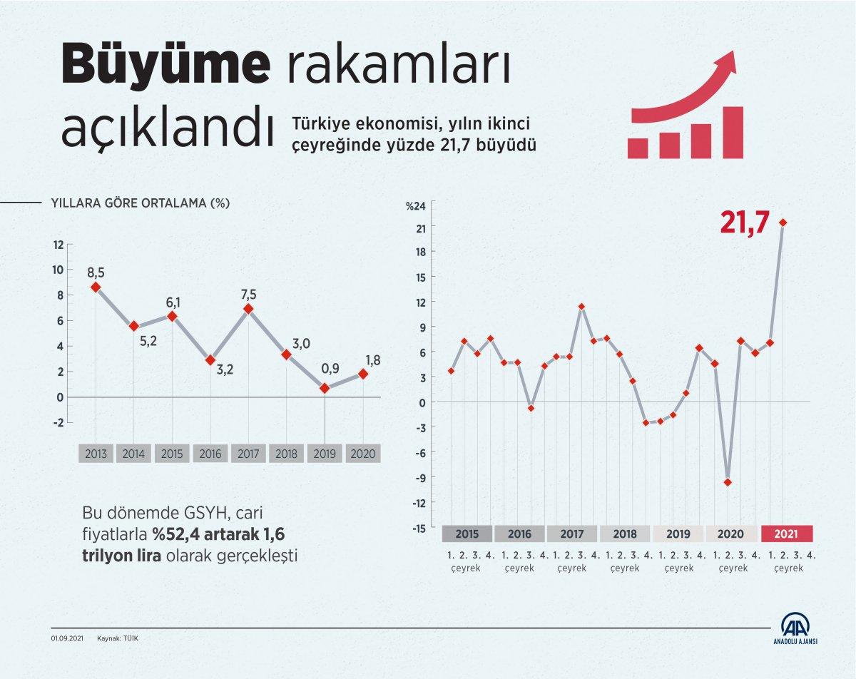 TÜİK ikinci çeyrekteki ekonomik büyüme oranını açıkladı