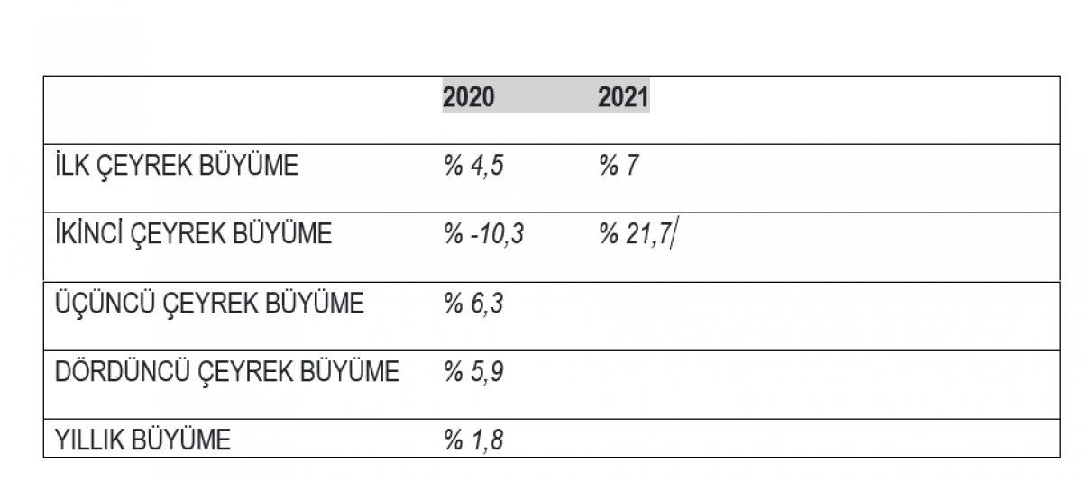 TÜİK, büyüme rakamlarını açıkladı