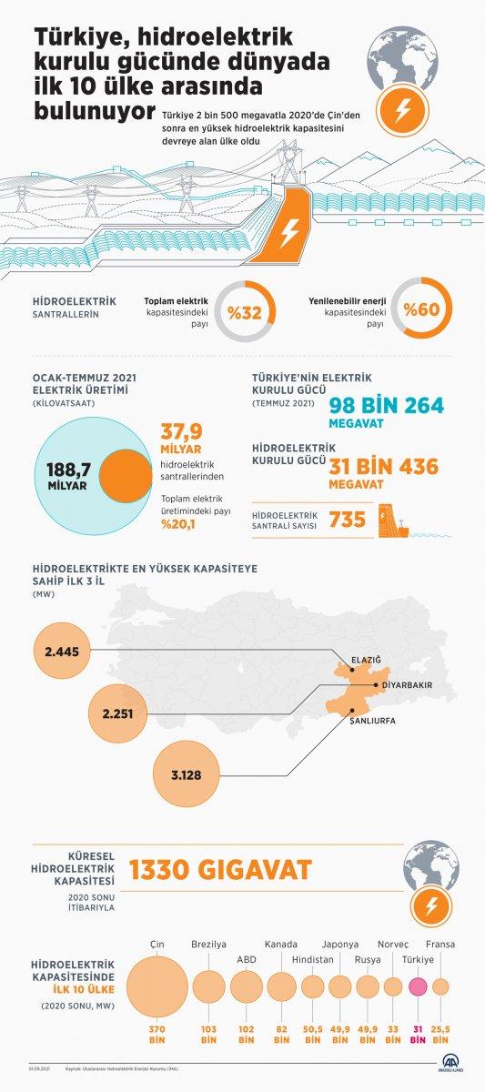 Hidroelektrik enerjide Türkiye ön sıralarda