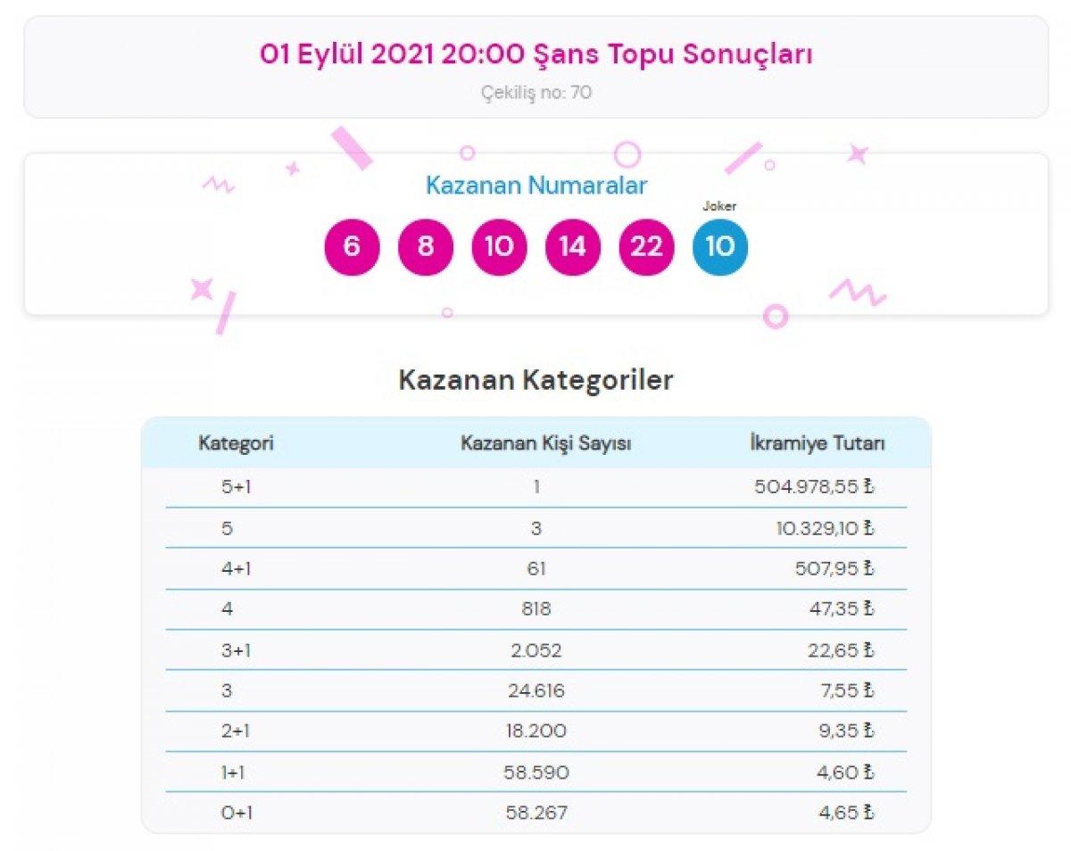 MPİ 1 Eylül 2021 Şans Topu sonuçları: Şans Topu bilet sorgulama ekranı