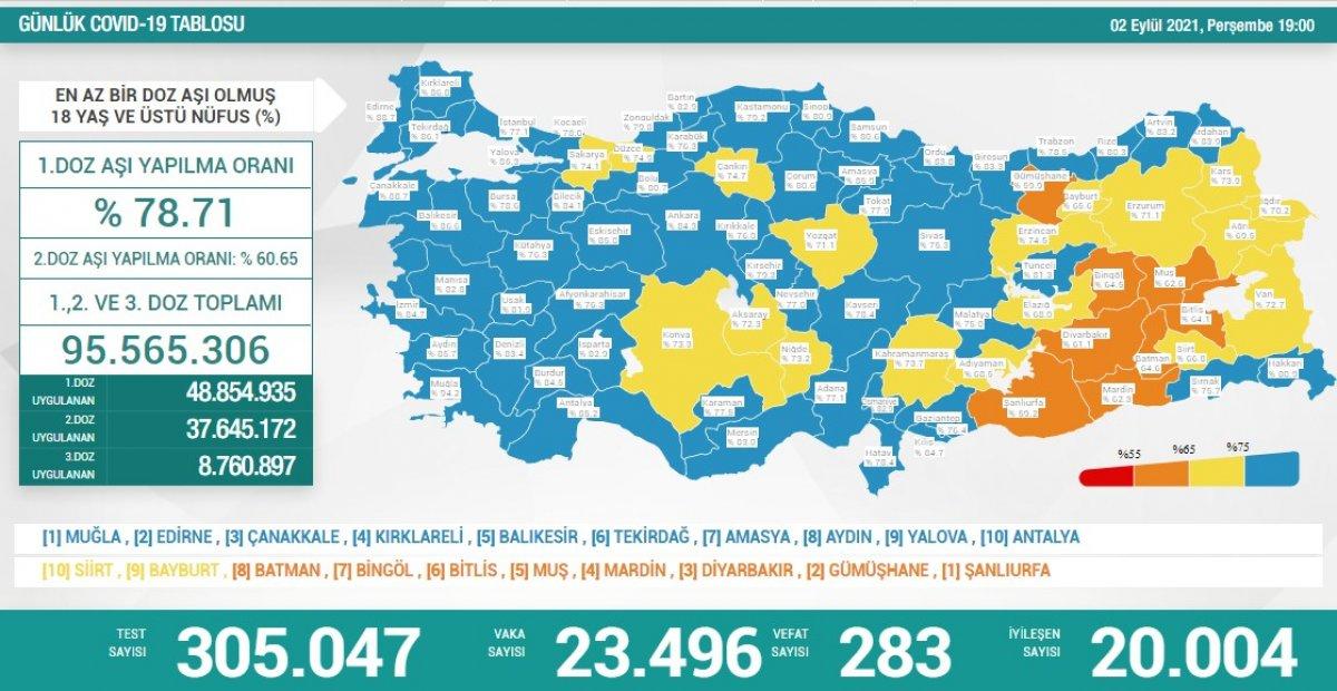 2 Eylül Türkiye'de koronavirüs tablosu