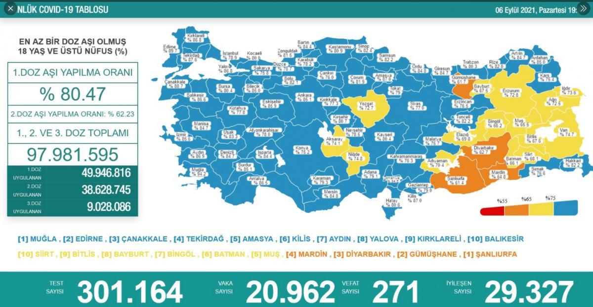 6 Eylül koronavirüs tablosu