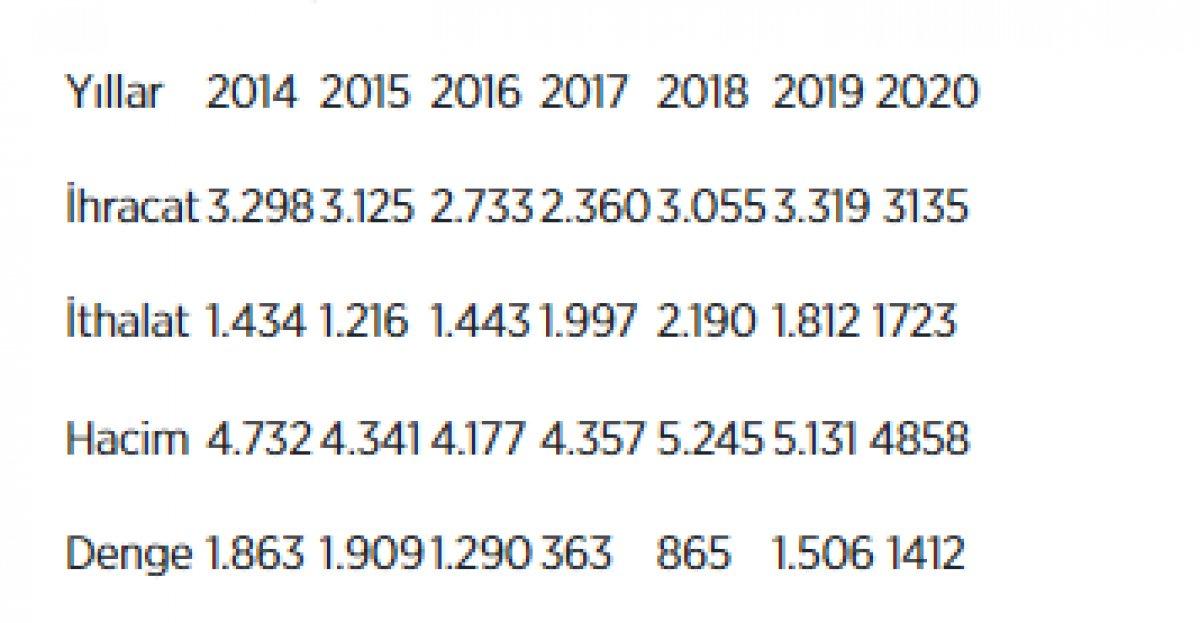 Rakamlarla Türkiye Mısır ticari ilişkileri