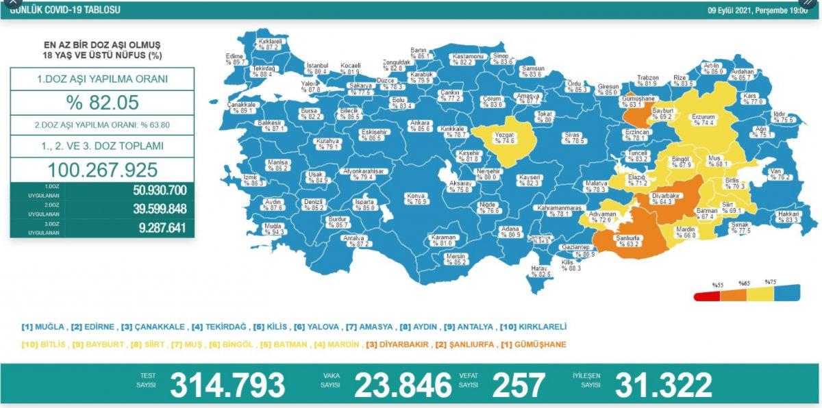 9 Eylül Türkiye'nin korona tablosu