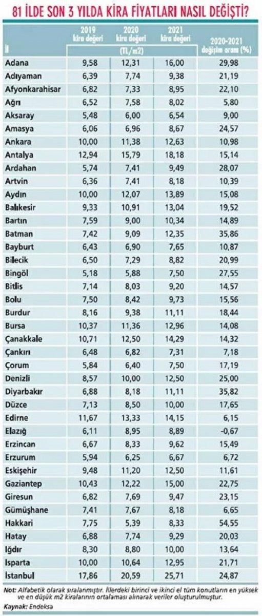 Son 3 yılda konut fiyatları ve kiraların değişimi