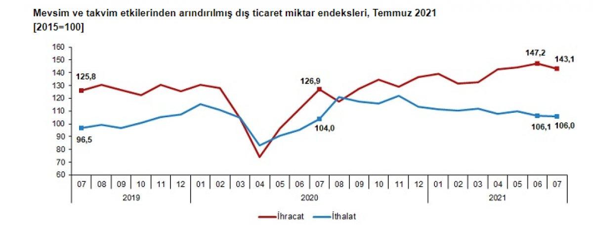 Dış ticaret verileri