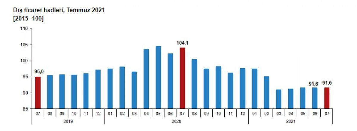 Dış ticaret verileri