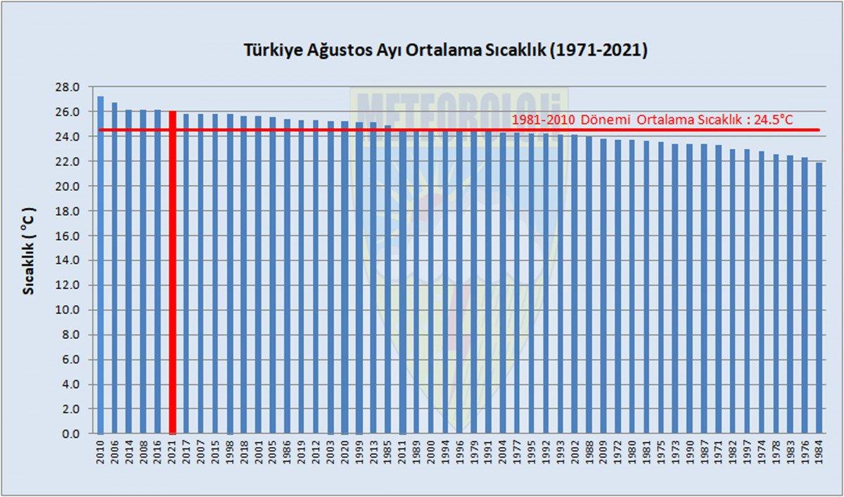 Meteoroloji’den 8 aylık rapor: Son 50 yılın en sıcak 6'ncı ağustosu