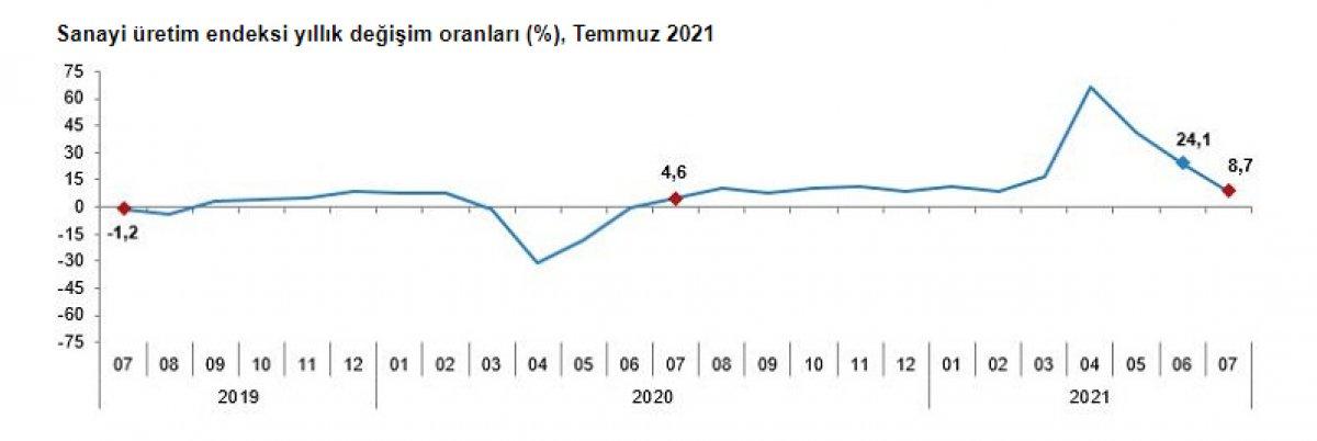 Sanayi üretim endeksi açıklandı