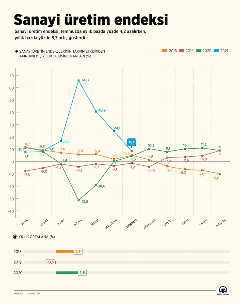 Sanayi üretim endeksi açıklandı