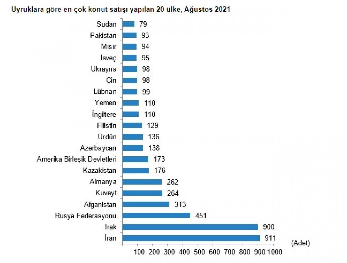 Konut satış istatistiği