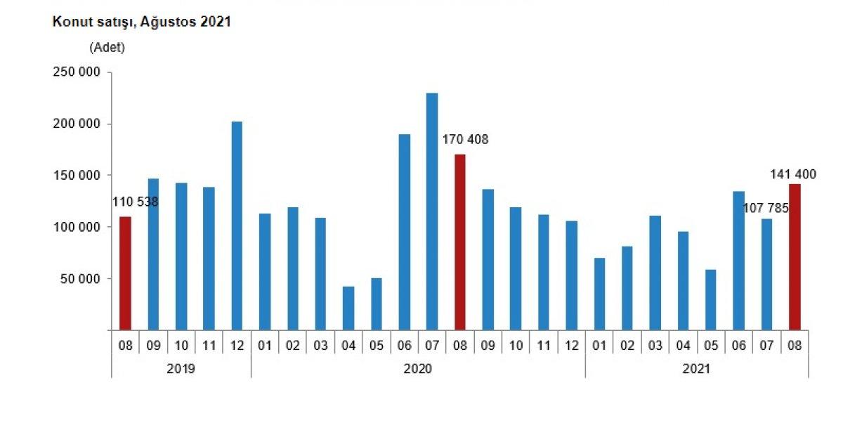 Konut satış istatistiği