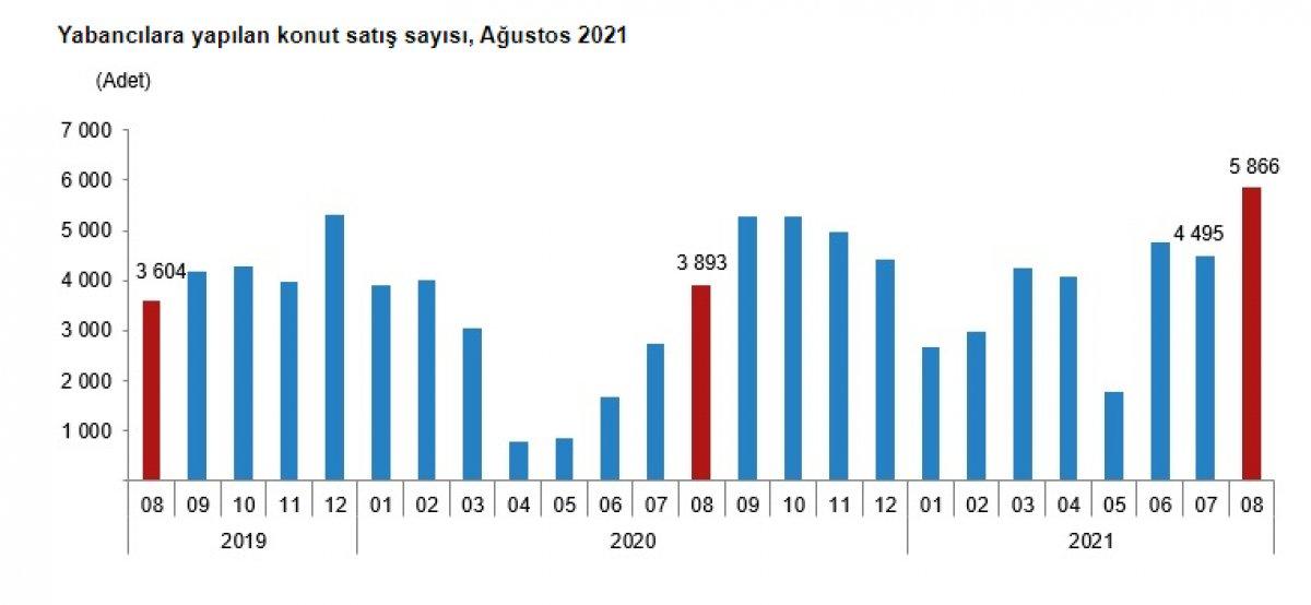 Konut satış istatistiği